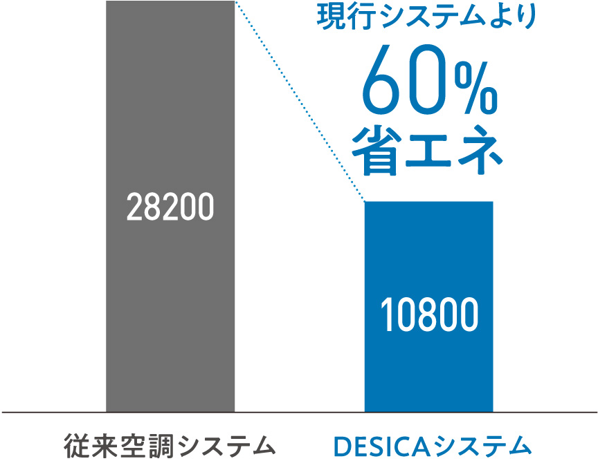 現行システムより60%省エネ